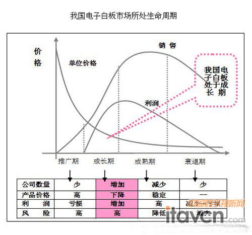我国电子白板市场所处生产周期